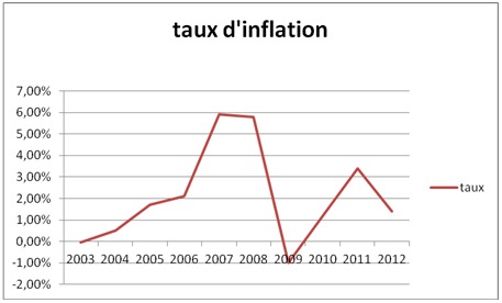 La volatilité des prix au Sénégal : Esquisse d’explications et de solutions