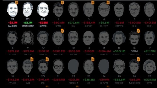 Trois Africains parmi les 300 plus riches du monde selon le classement Bloomberg 2013