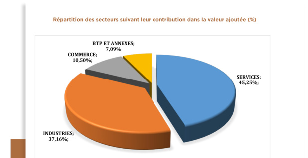 Sénégal: L'importance économique des secteurs d'activités montre que les entreprises des Services et de l’Industrie contribuent le plus dans la formation du PIB