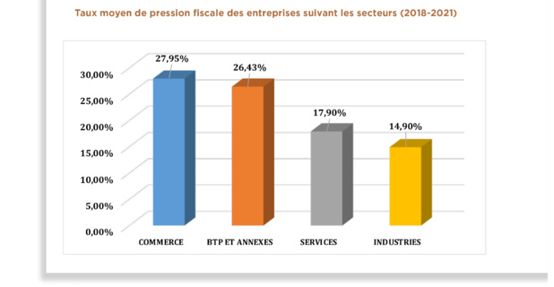 Les entreprises du Commerce et des BTP-Annexes enregistrent les forts taux de pression fiscale