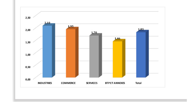 Les entreprises évoluant dans les secteurs industriel et commercial dégagent les niveaux élevés de productivités du travail