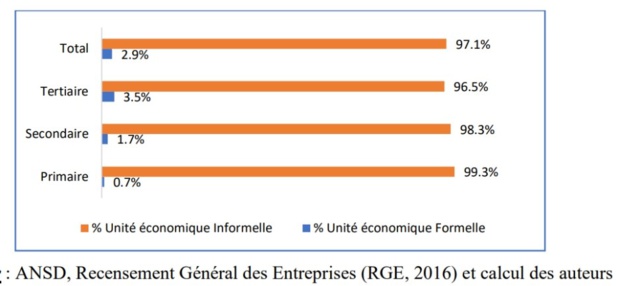 Potentiel fiscal du secteur informel au Sénégal : Le coût de l'évasion fiscale