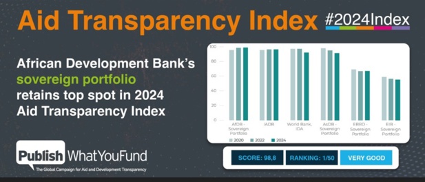 Indice de transparence de l’aide 2024 : Le portefeuille souverain de la Banque africaine de développement garde la tête du classement
