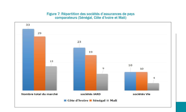 Sénégal : Une croissance de 10,13% est notée sur l’activité de production sociétés d’assurances en 2023