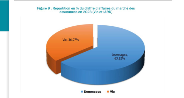 Assurances : Le marché sénégalais reste dominé par la branche IARD avec 63,92% des primes émises en 2023