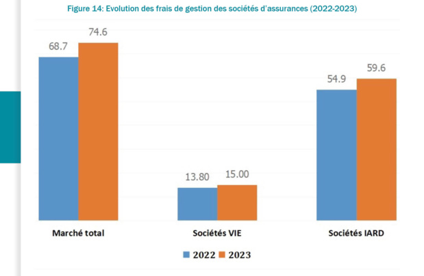 Sénégal : Les frais de gestion des sociétés d’assurances en en hausse de 8,60% en 2023