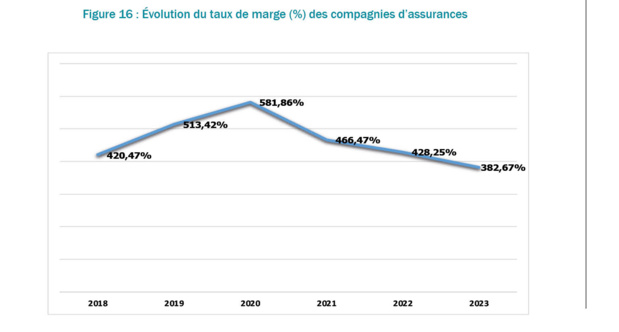 Sénégal : La solvabilité du secteur des assurances est restée globalement solide et consolidante en 2023