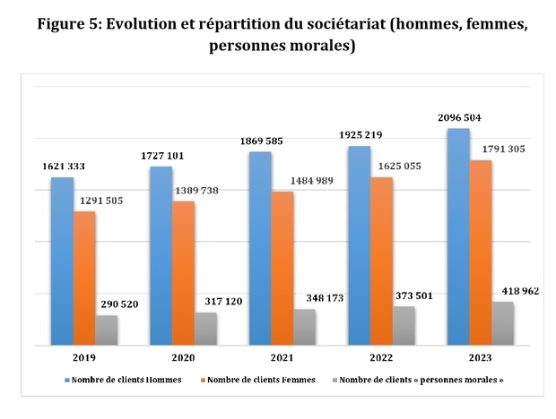 Sénégal : Une augmentation du sociétariat combinée à une progression du taux d’inclusion financière du secteur de la microfinance de 19,7%