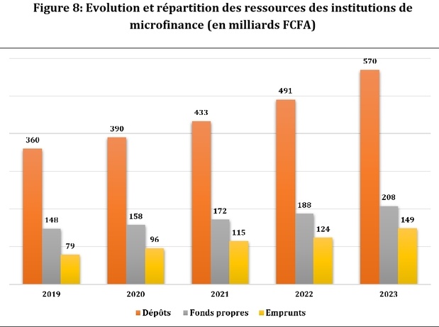 Sénégal : Une hausse de 16,2% des dépôts clientèle du secteur de la microfinance en 2023 avec une prédominance de la maturité à court terme