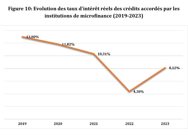 Sénégal : Le coût du crédit en microfinance est en hausse