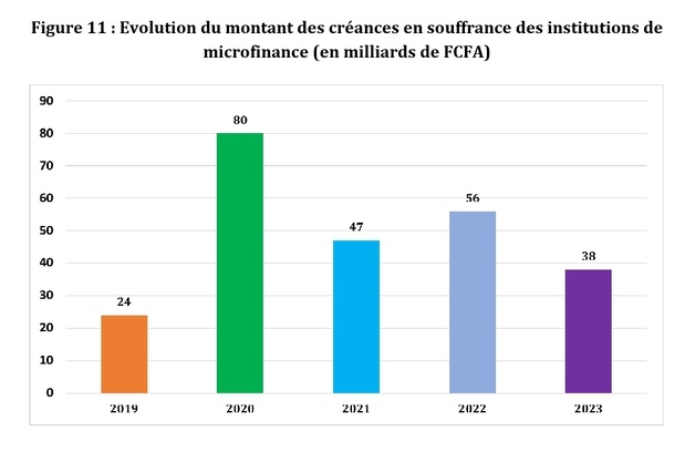 Sénégal : La qualité du portefeuille des institutions de microfinance s’est améliorée en 2023