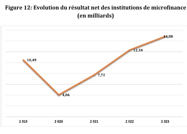 Sénégal : La rentabilité du secteur de la microfinance suit une tendance à la hausse depuis 2020