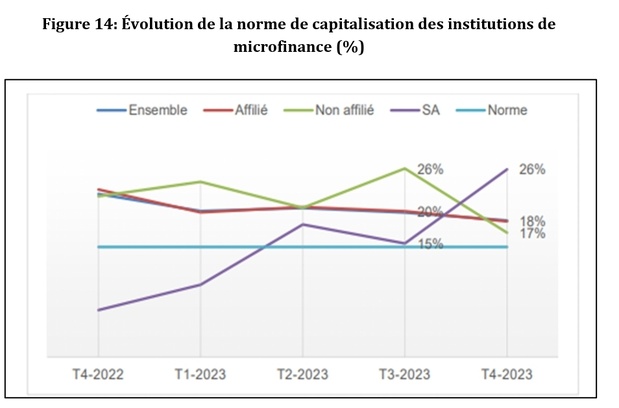 Sénégal : Malgré le respect de la norme réglementaire, le coefficient de liquidité des institutions de microfinance a connu un repli de 8% en 2023