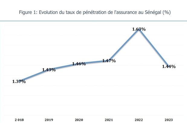 Sénégal : La courbe de la pénétration de l’assurance en 2023 perd de l’altitude mais reste plus élevée par rapport à des pays comparateurs de l’UEMOA