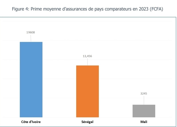 Sénégal : Malgré une tendance à la hausse, la densité du marché de l’assurance est toujours à un niveau faible comparé à d’autres pays