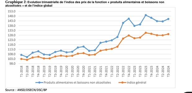 Produits alimentaires et boissons non alcoolisées : L’Ansd note une hausse de 1,8% des prix au 3e trimestre 2024