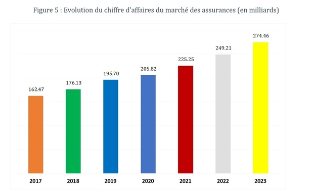 Sénégal : Une croissance de 10,13% est notée sur l’activité de production sociétés d’assurances en 2023