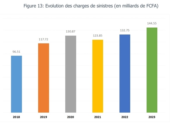 Assurances  : Les charges de sinistres ont connu une hausse 8,88% en 2023