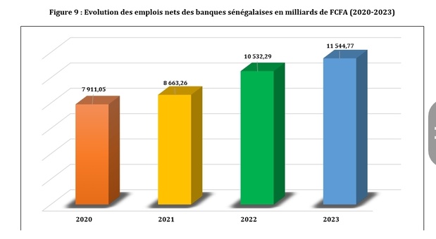 Sénégal : Bonne tenue des emplois bancaires avec une progression annuelle de 9,6% en 2023