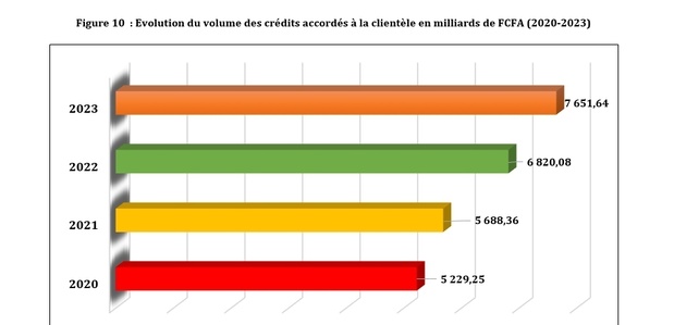 Sénégal : Prédominance des crédits à court terme dans le portefeuille bancaire en 2023