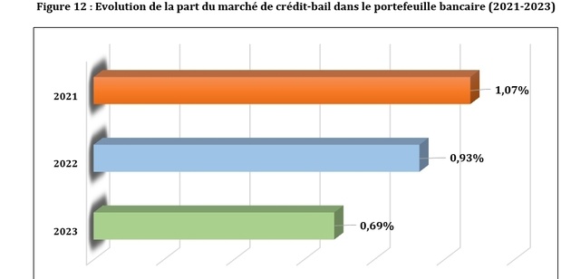 Sénégal : Prédominance des crédits à court terme dans le portefeuille bancaire en 2023