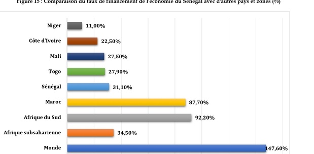 Sénégal : La contribution du secteur bancaire en 2023 au financement de l’économie encore limitée, reste tributaire de la rigidité de l’offre