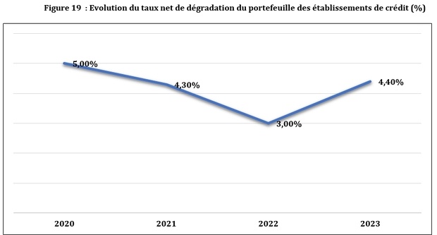 Sénégal : La qualité de portefeuille des banques s’est améliorée avec le renforcement du dispositif de gestion des risques et la mise en œuvre du dispositif de médiation conciliation