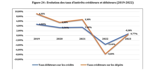 Sénégal : Renchérissement du coût du crédit consécutif à la hausse des taux directeurs en 2023