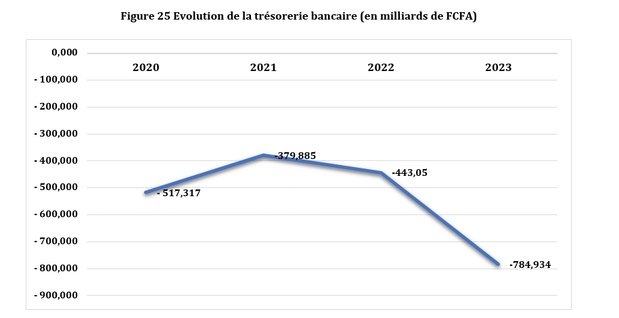 Sénégal : La trésorerie bancaire est sous pression avec une tendance continue du déficit structurel