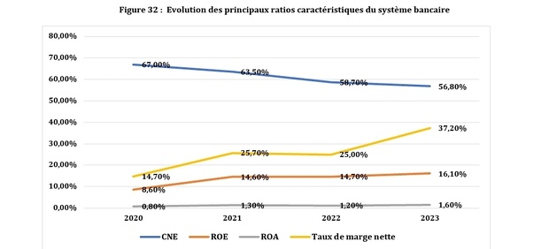 Sénégal : Les ratios d’exploitation bancaire sont globalement au vert en 2023