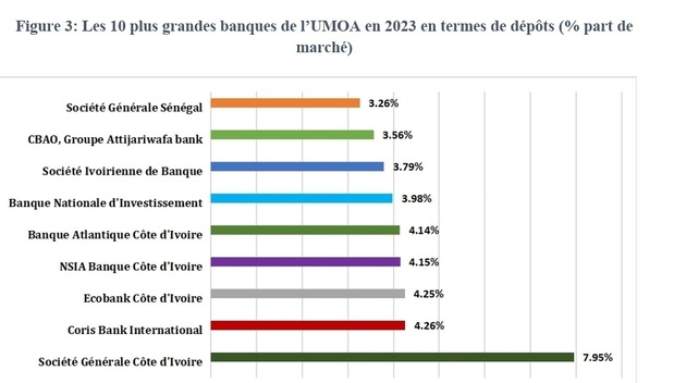 La Société Générale Côte d’Ivoire, Coris Bank International et Ecobank Côte d’Ivoire, les trois banques les plus efficaces dans la mobilisation des dépôts dans la zone UEMOA en 2023