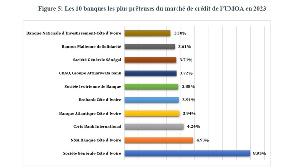 Société Générale Côte d’Ivoire, NSIA Banque Côte d'Ivoire et Coris Bank International, les trois banques les plus prêteuses du marché de l’Union en 2023