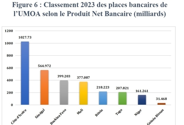 Les banques ivoiriennes et sénégalaises affichent globalement les rentabilités les plus élevées du marché de l’UMOA en 2023