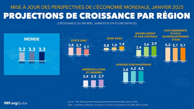 Le Fmi prévoit une croissance mondiale hétérogène et incertaine pour 2025