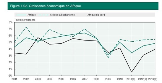 Afrique: Croissance africaine - Les réalités du fulgurant essor économique