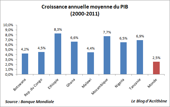 Perspectives économie africaine :   La Banque mondiale projette la croissance de l’Afrique à 5,2% en 2014,