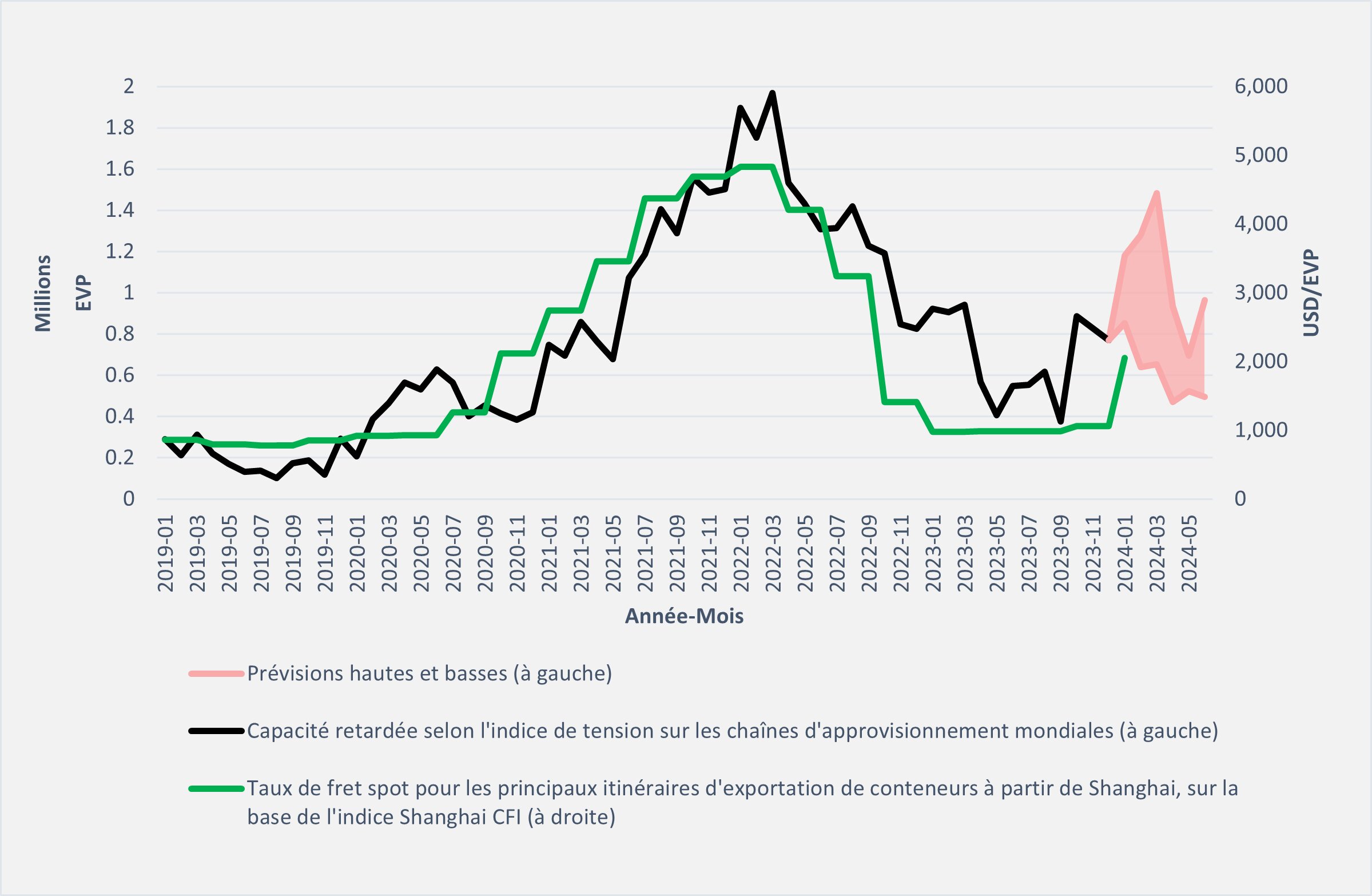 Source : Équipes du Groupe de la Banque mondiale, à partir de données fournies par MarineTraffic et l'indice de fret conteneurisé de Shanghai (CFI) (https://en.sse.net.cn/indices/scfinew.jsp).