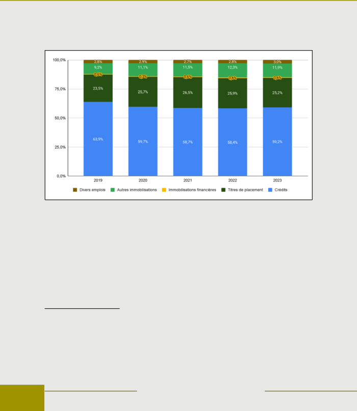 Établissements de crédit de l’Umoa : Progression du total bilan qui a atteint 65 921,3 milliards au 31 décembre 2023