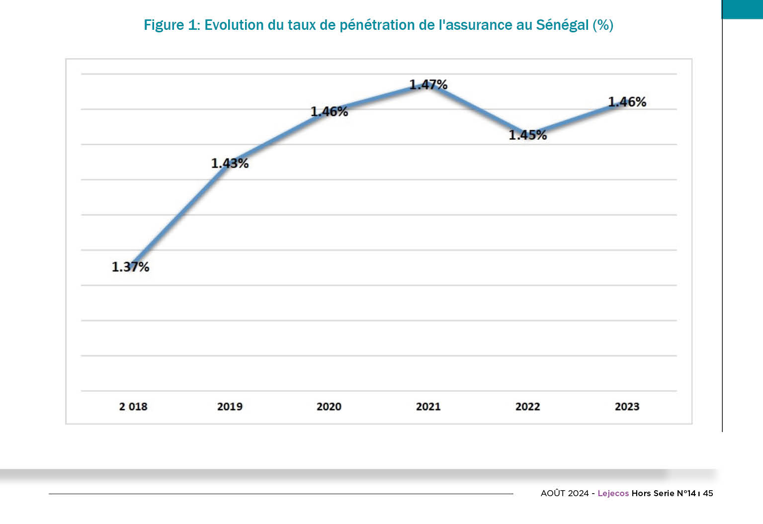 Sénégal : La courbe de la pénétration de l’assurance perd de l’altitude mais reste plus élevée par rapport à des pays comparateurs de l’UEMOA