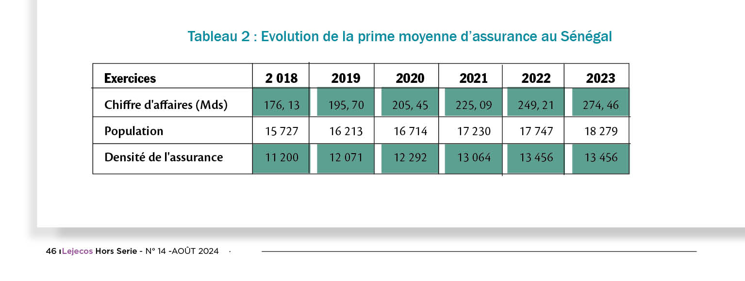 Malgré une tendance à la hausse, la densité de l’assurance du marché sénégalais est toujours à un niveau faible comparé à d’autres pays