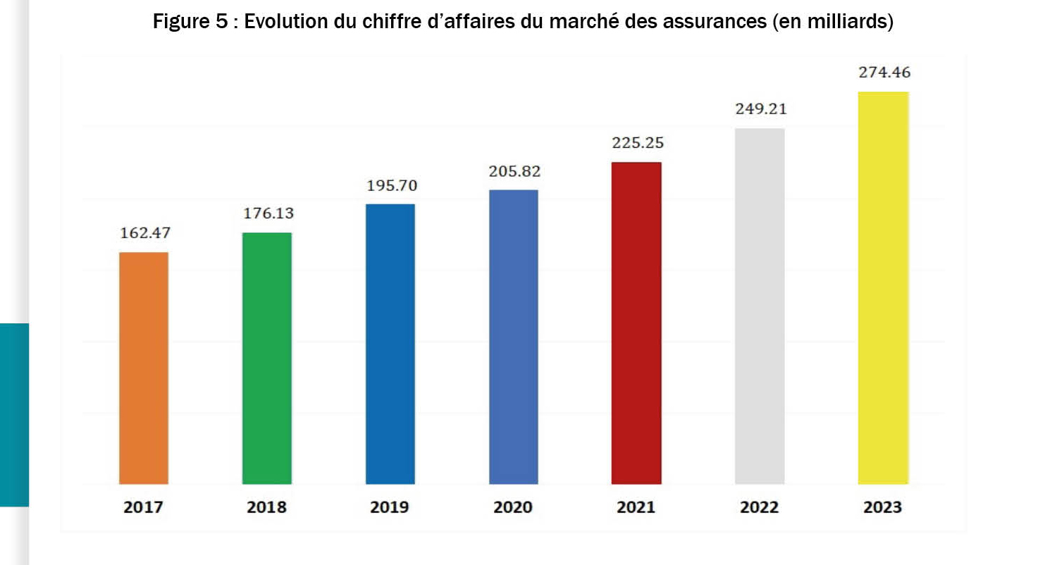 Sénégal : Une croissance de 10,13% est notée sur l’activité de production sociétés d’assurances en 2023