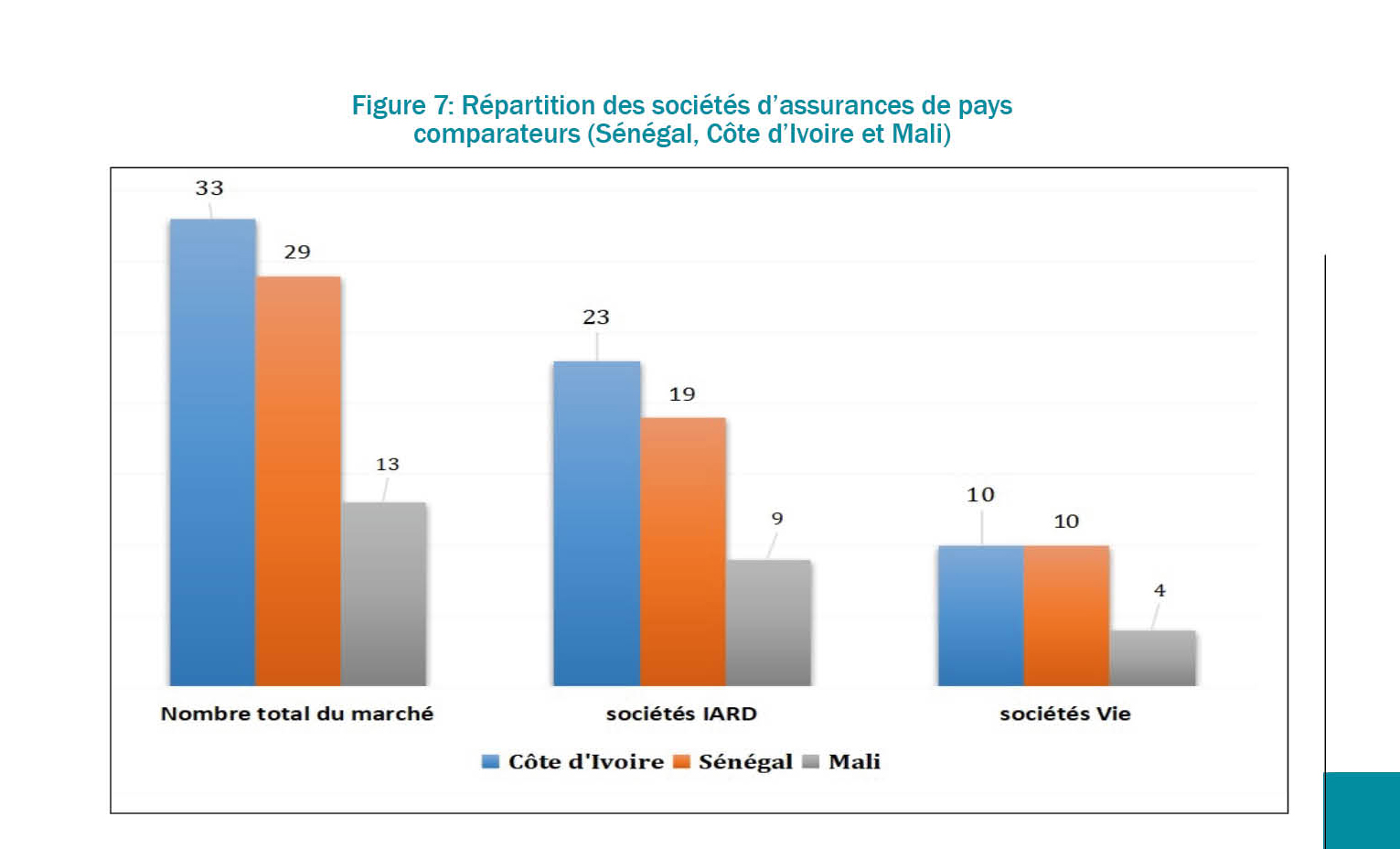 Sénégal : Une croissance de 10,13% est notée sur l’activité de production sociétés d’assurances en 2023