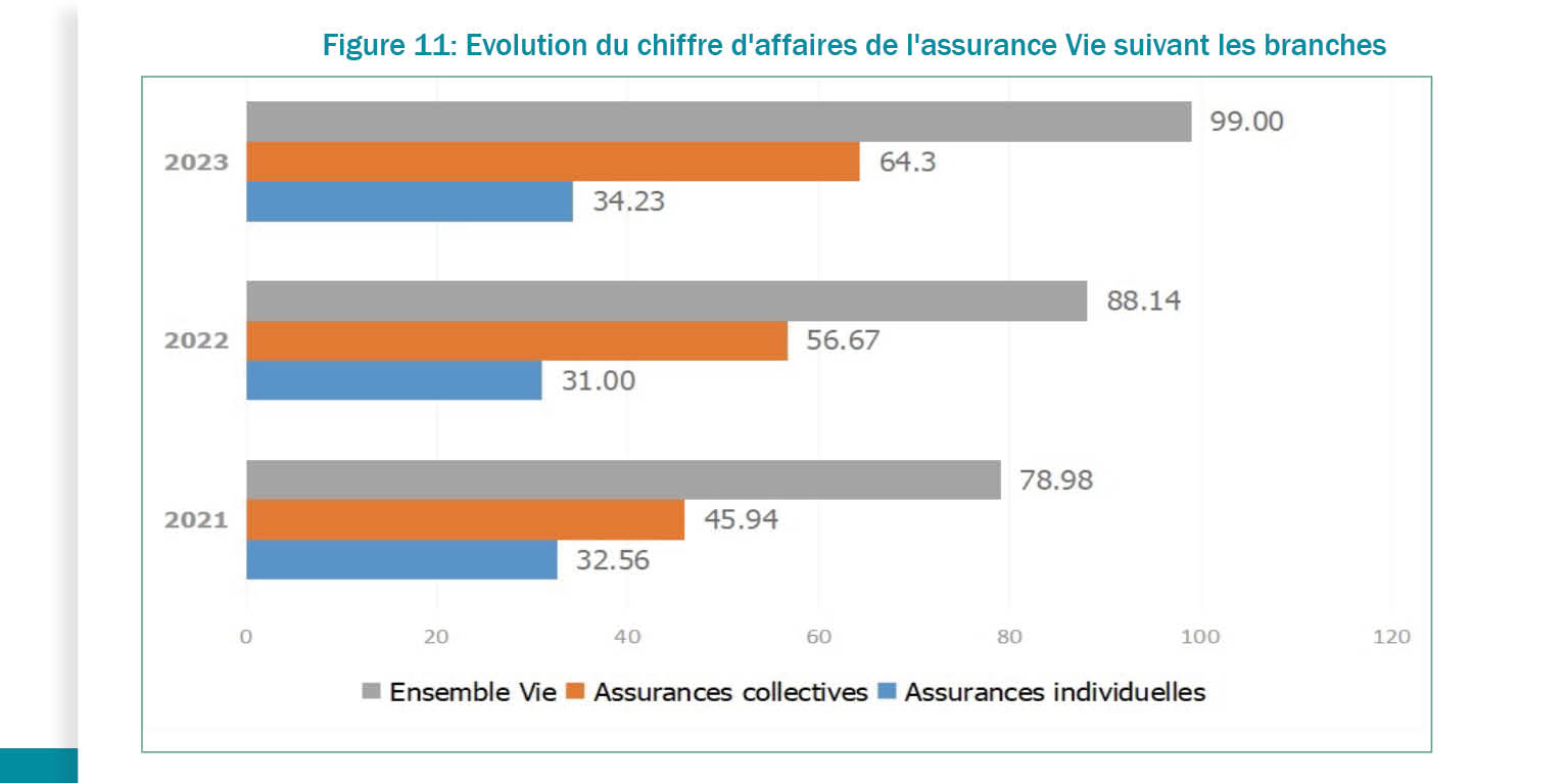 Sénégal : un dynamisme de l’assurance Vie est notée avec une hausse de +12,33% des primes émises en 2023