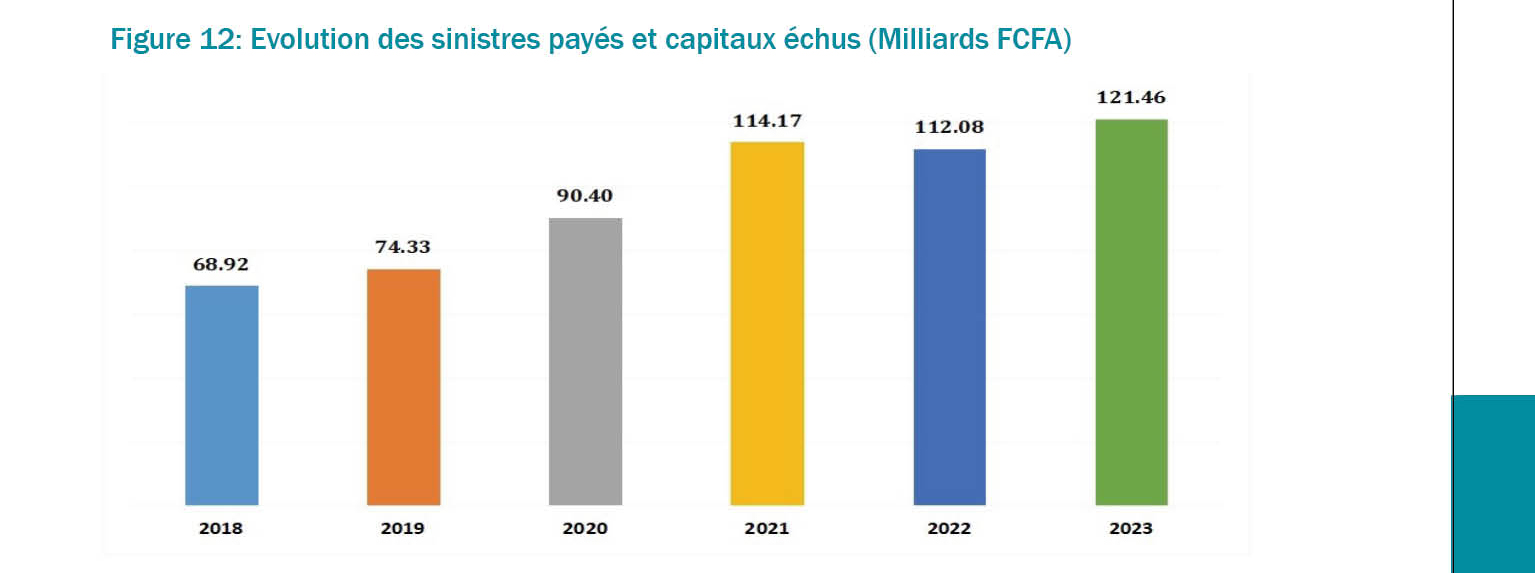 Sénégal : Les sinistres payés par les assurances sénégalaises sont en hausse de 2,2% en 2023