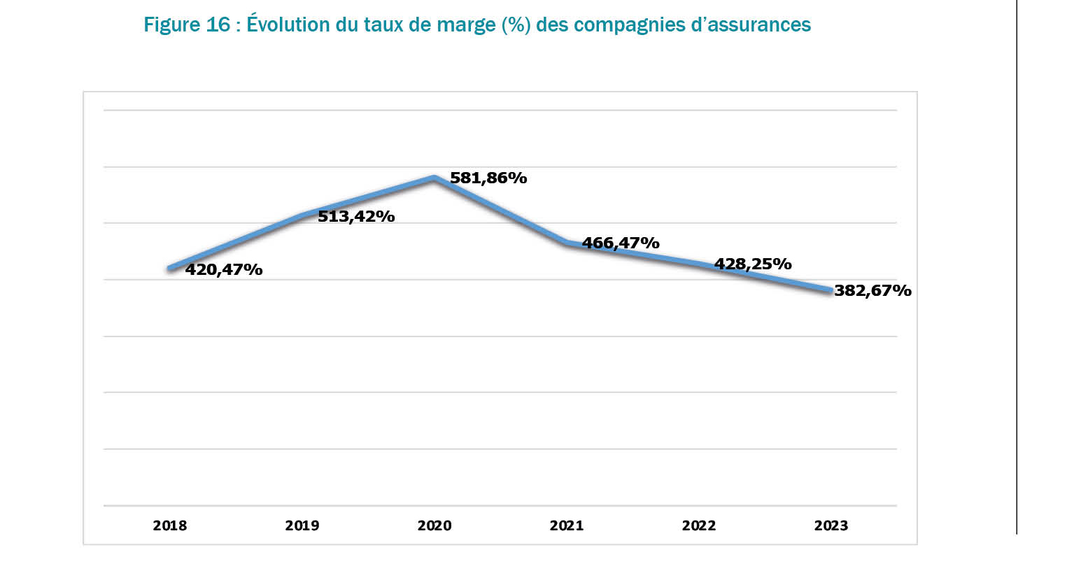 Sénégal : La solvabilité du secteur des assurances est restée globalement solide et consolidante en 2023