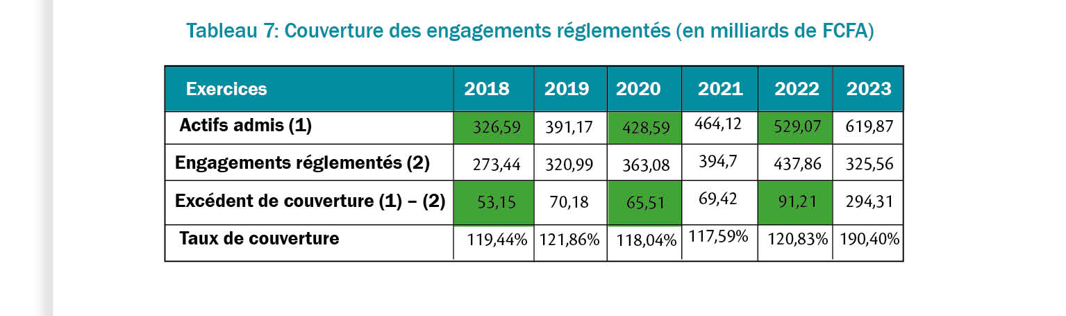 Sénégal : Les engagements réglementés du secteur des assurances ont été globalement respectés en 2023