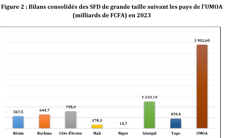 Dakar, la place de l’UMOA la plus dense en termes d’actifs des institutions de microfinance de grande taille