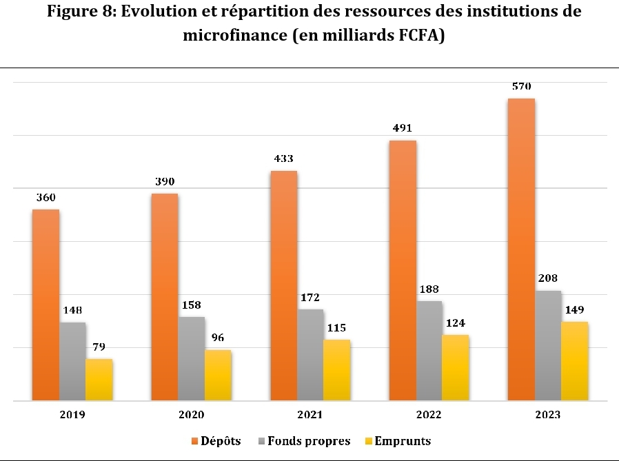 Sénégal : Une hausse de 16,2% des dépôts clientèle du secteur de la microfinance en 2023 avec une prédominance de la maturité à court terme