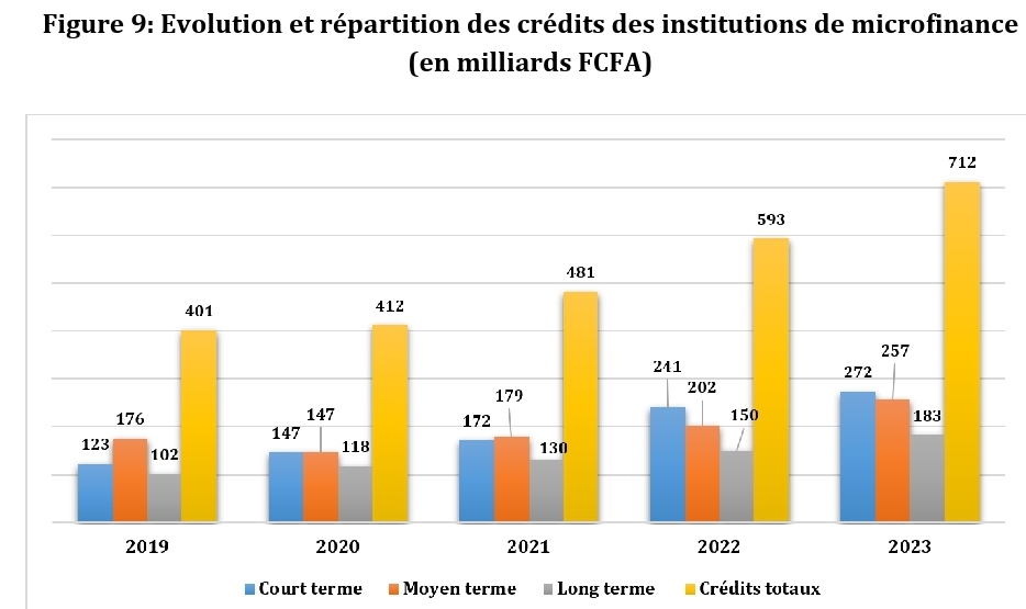 Sénégal : Une tendance à la hausse de l’activité de crédit atténuée par la faible contribution du secteur de la microfinance dans le financement de l’économie