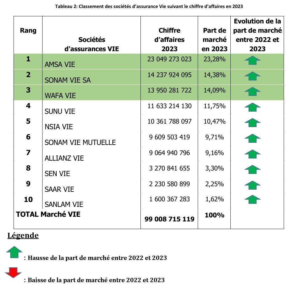 AMSA Vie, SONAM Vie et WAFA vie, les trois leaders du marché de l’assurance Vie au Sénégal en 2023